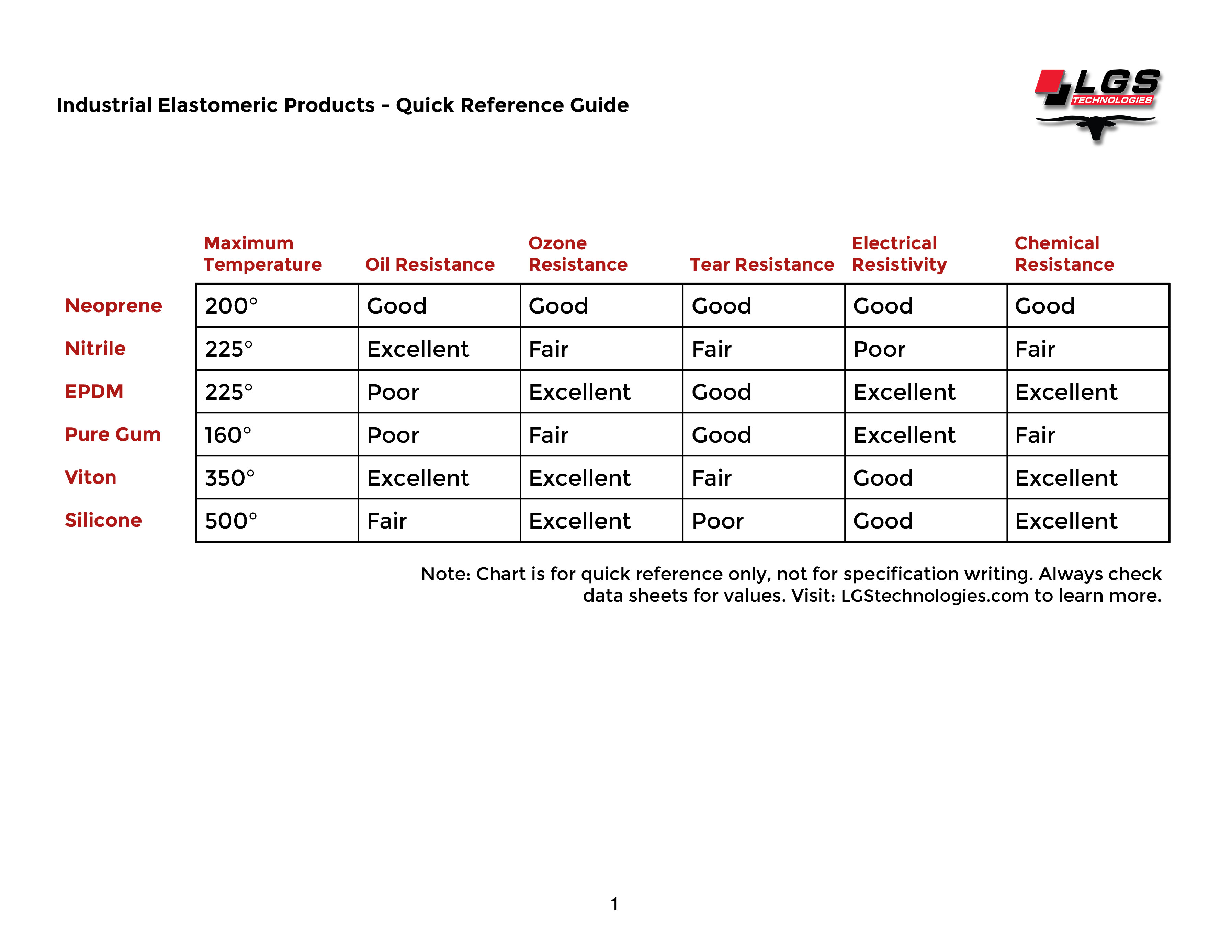 Industrial Elastomeric Products